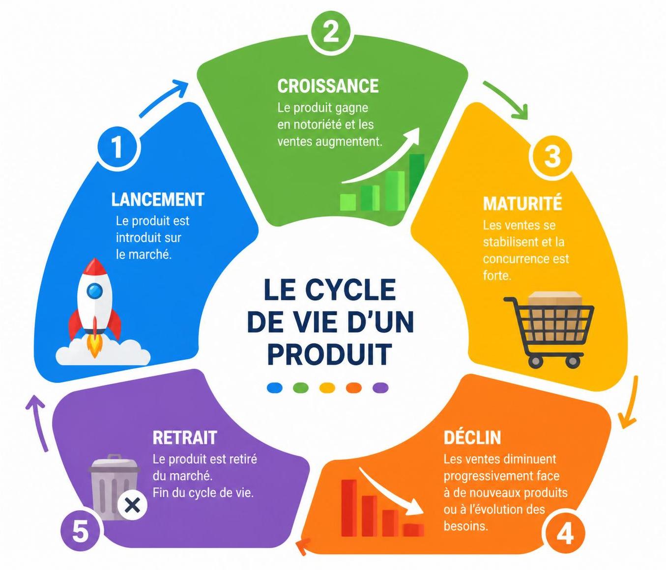 découvrez les étapes essentielles du cycle de vie d'un produit pour maîtriser chaque phase et réussir le lancement de votre produit avec succès.