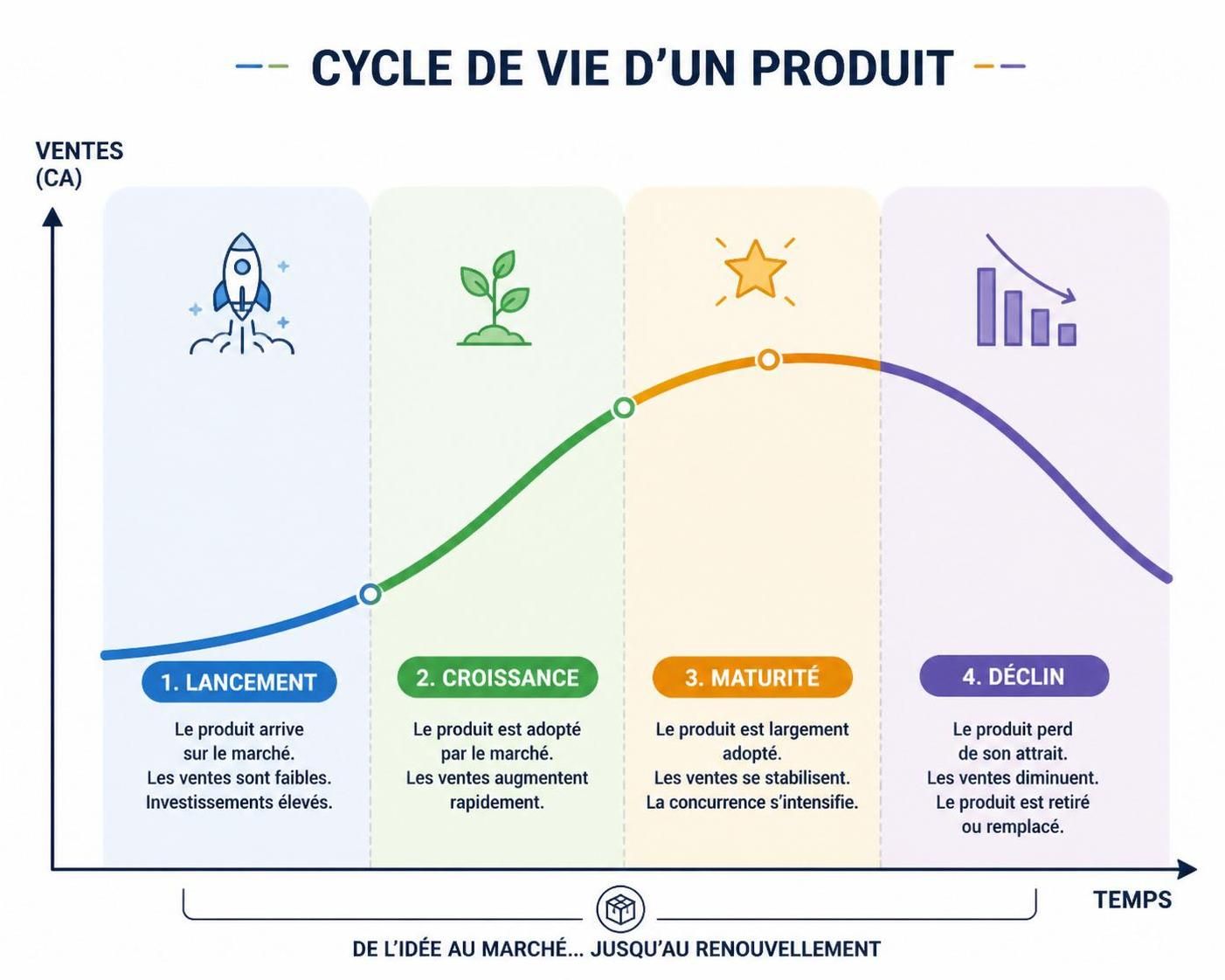 découvrez le cycle de vie d'un produit et apprenez à maîtriser chaque étape pour optimiser son succès commercial et maximiser sa rentabilité.