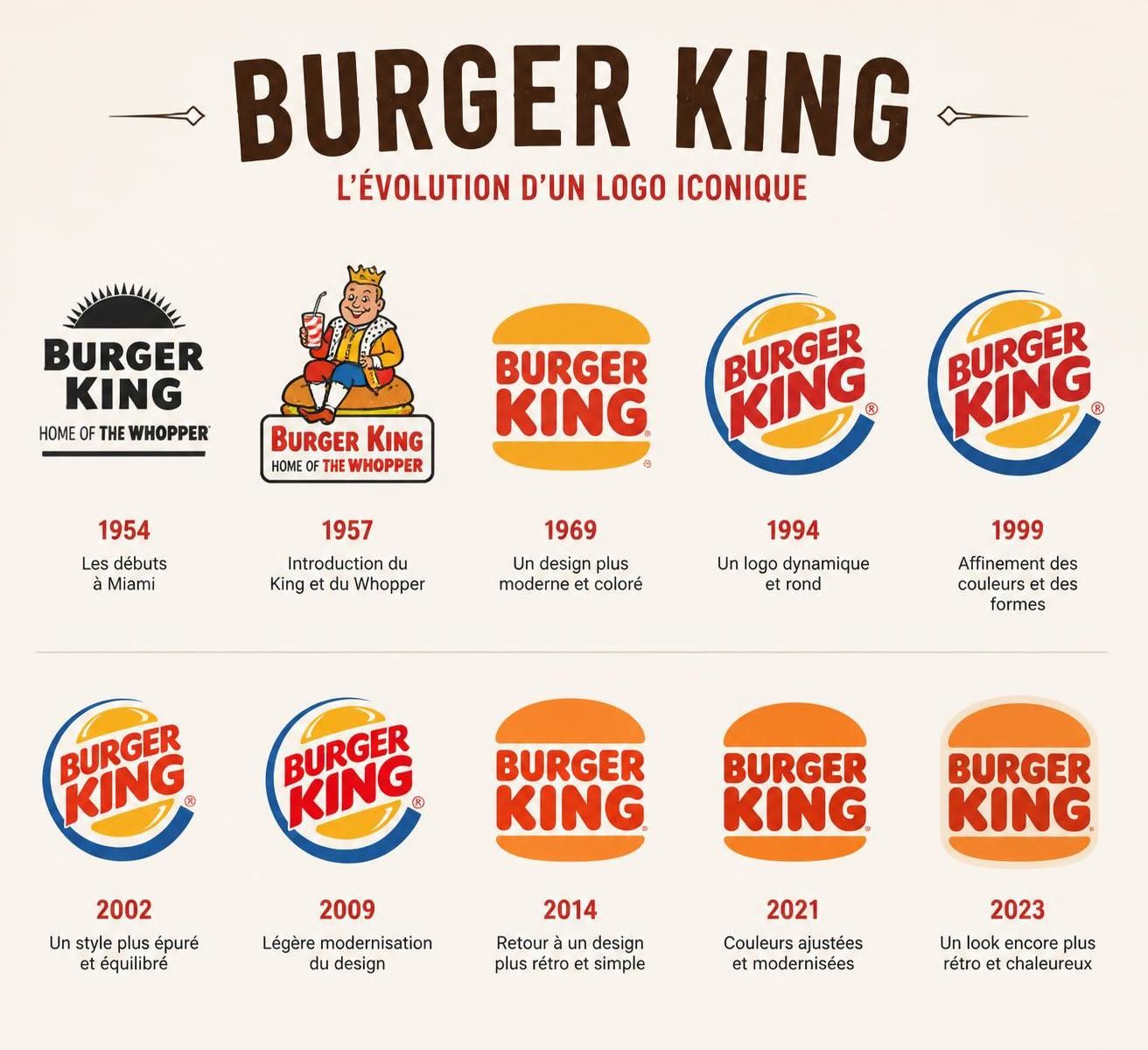 découvrez comment le logo burger king, symbole emblématique, a transformé le marketing dans l'univers du fast-food grâce à son design unique et sa stratégie innovante.